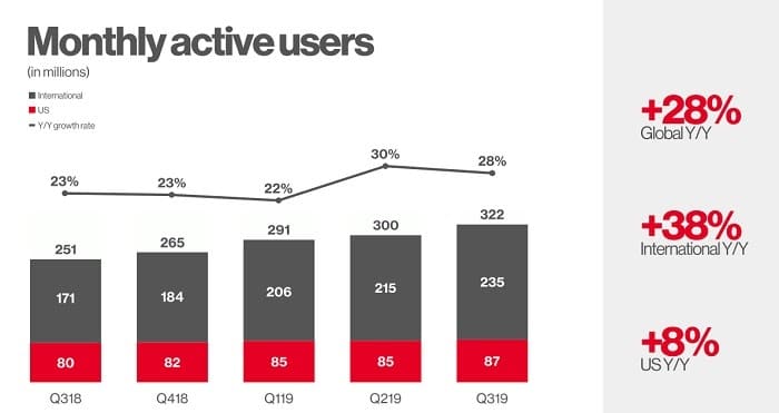Pinterest a connu une croissance constante dans le domaine du e-commerce, et avec l'introduction du shopping in-app en 2018, elle compte 322 millions d'utilisateurs en quête d'inspiration et d'idées.
