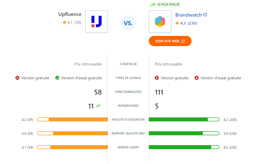 comparatif avis upfluence brandwatch