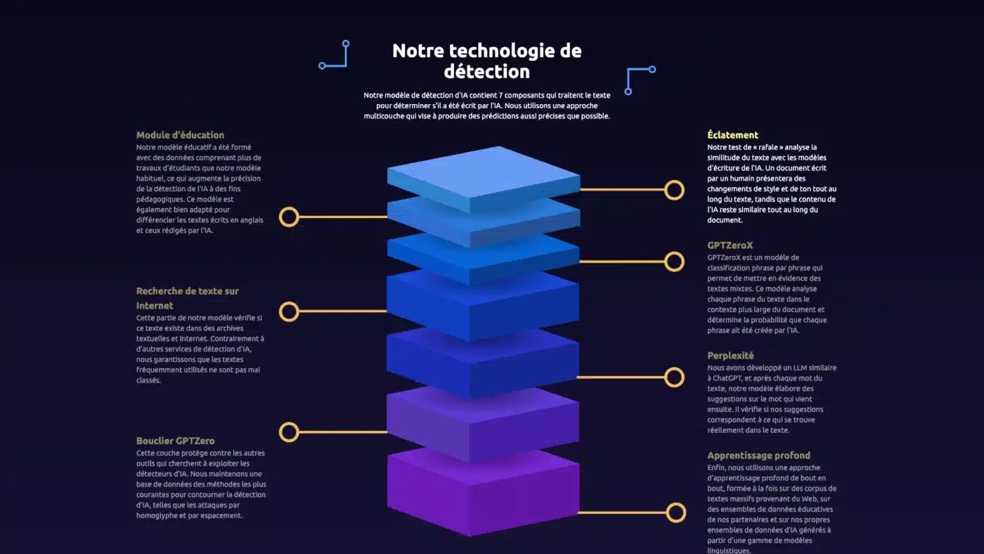 Comment fonctionne GPTZero