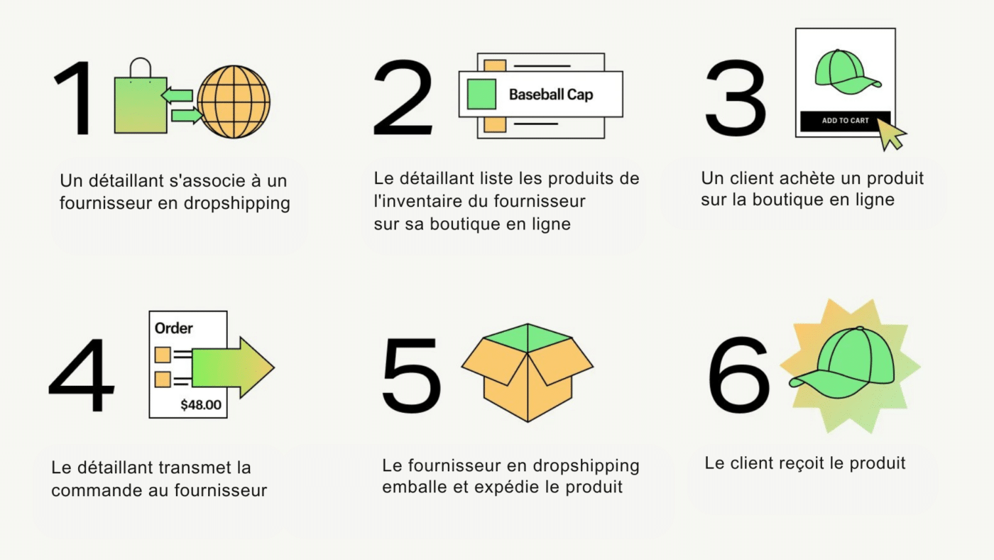 Qu'est-ce que le dropshipping